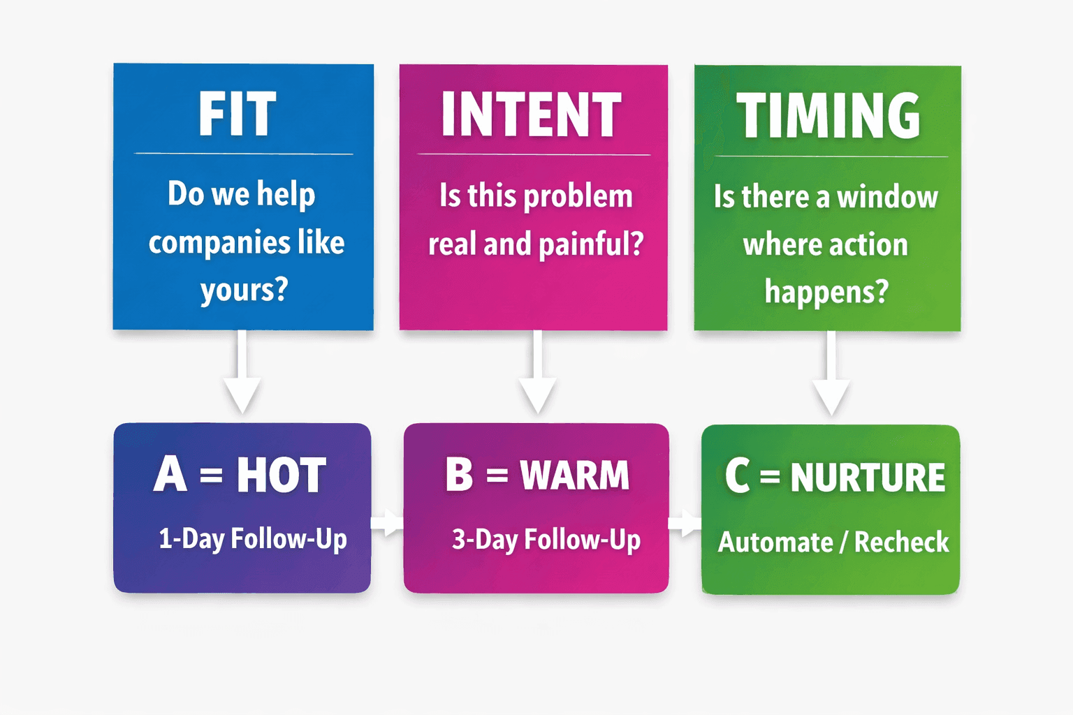 Qualify Without Interrogating